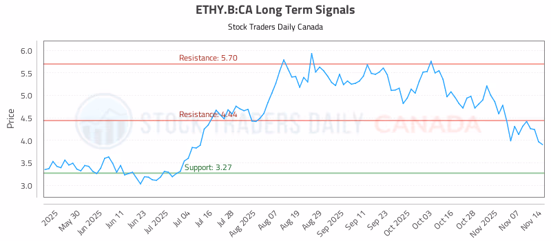 Stock Chart for ETHY.B:CA