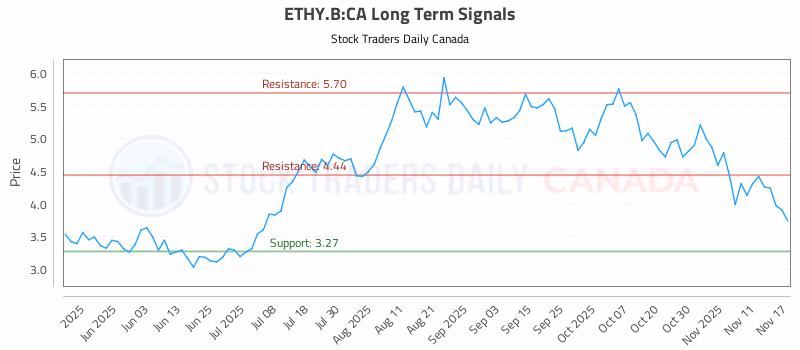 Stock Chart for ETHY.B:CA