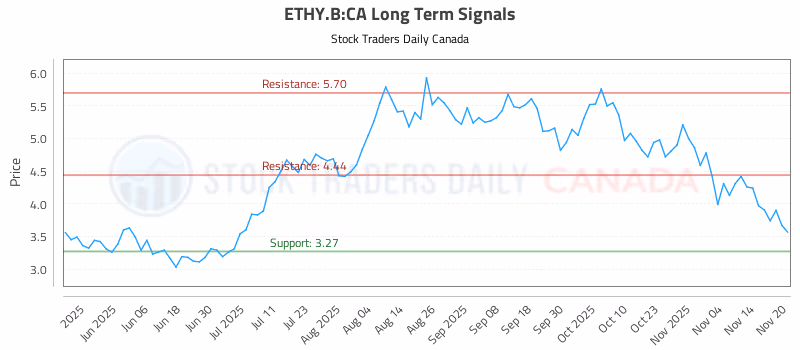 Stock Chart for ETHY.B:CA