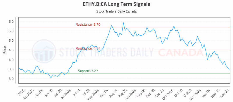 Stock Chart for ETHY.B:CA