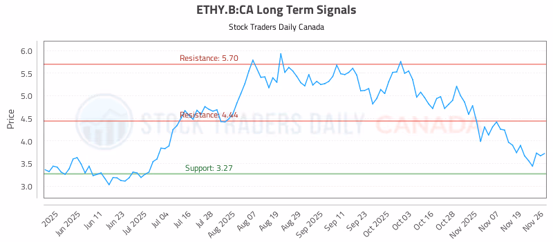Stock Chart for ETHY.B:CA
