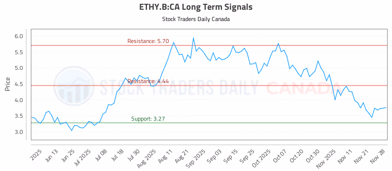 Stock Chart for ETHY.B:CA