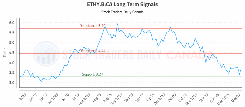 Stock Chart for ETHY.B:CA