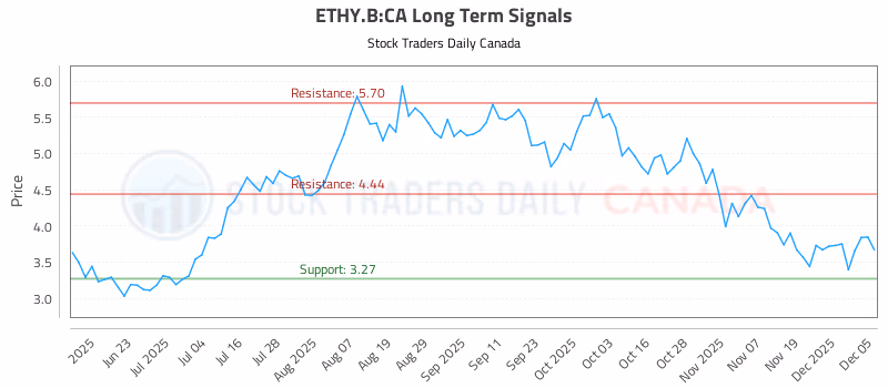 Stock Chart for ETHY.B:CA