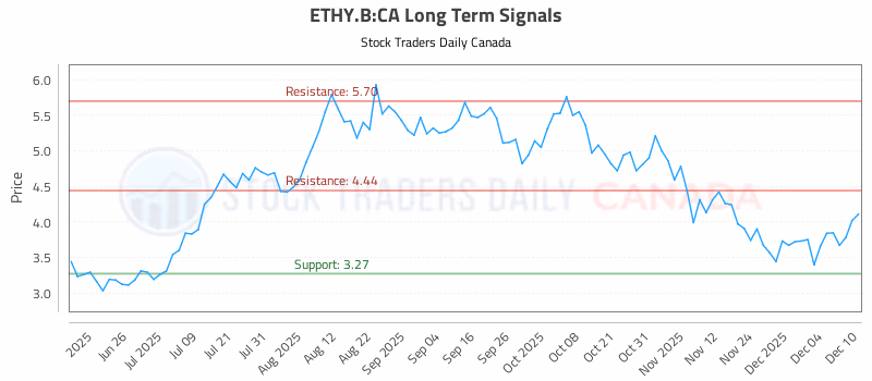 Stock Chart for ETHY.B:CA