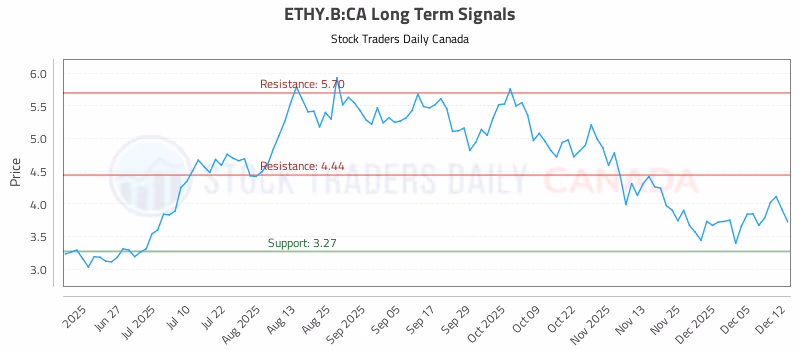 Stock Chart for ETHY.B:CA