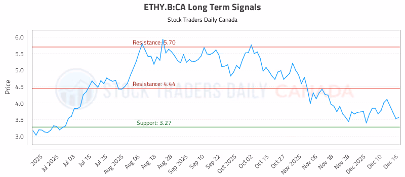 Stock Chart for ETHY.B:CA