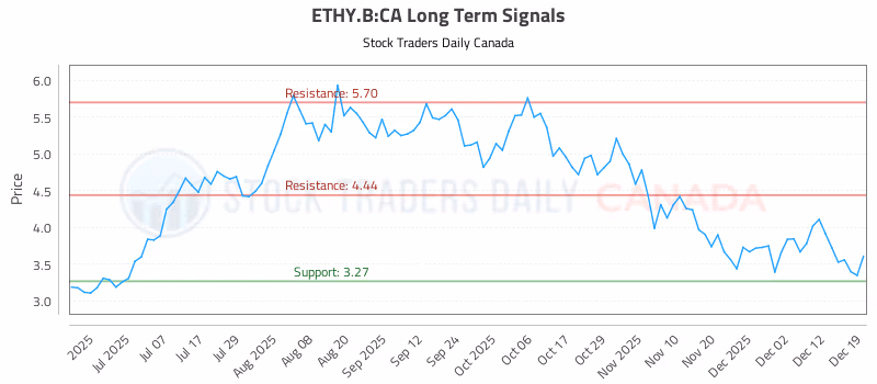 Stock Chart for ETHY.B:CA