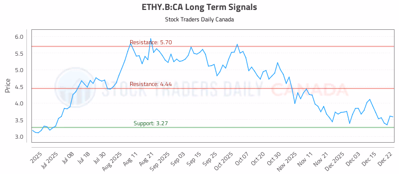 Stock Chart for ETHY.B:CA