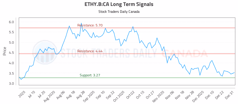 Stock Chart for ETHY.B:CA