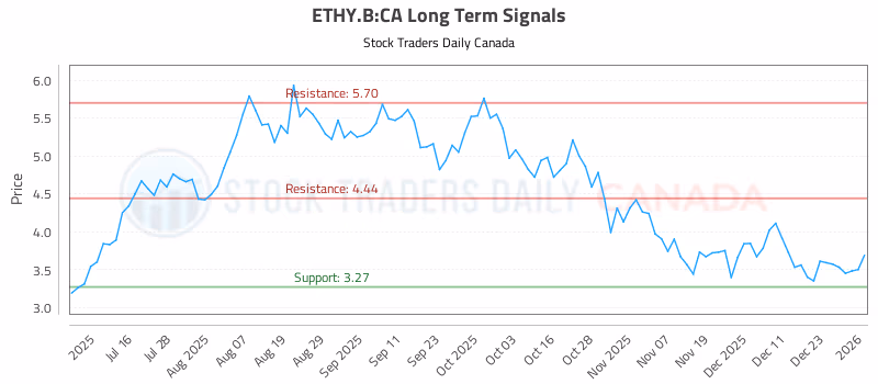 Stock Chart for ETHY.B:CA