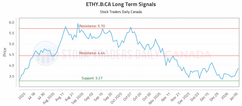 Stock Chart for ETHY.B:CA