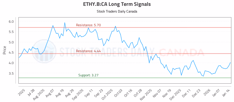Stock Chart for ETHY.B:CA