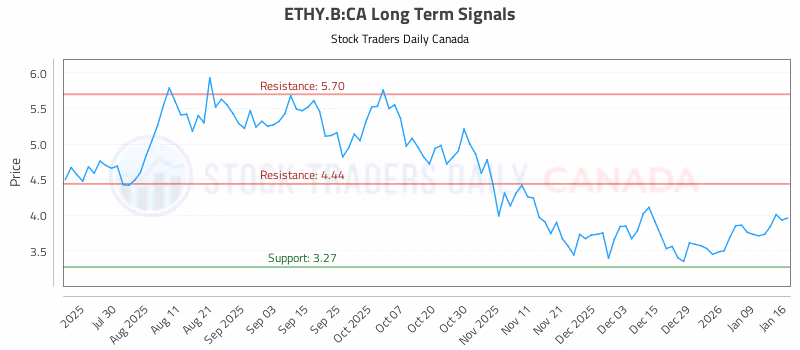 Stock Chart for ETHY.B:CA