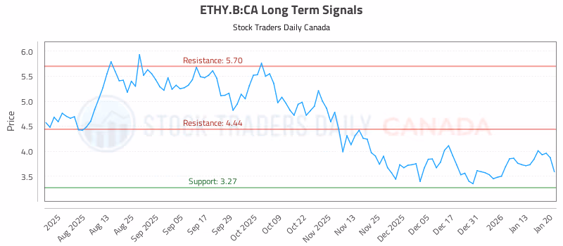 Stock Chart for ETHY.B:CA