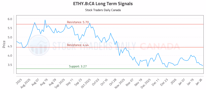 Stock Chart for ETHY.B:CA