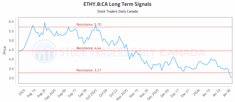 Stock Chart for ETHY.B:CA