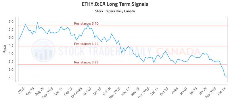 Stock Chart for ETHY.B:CA