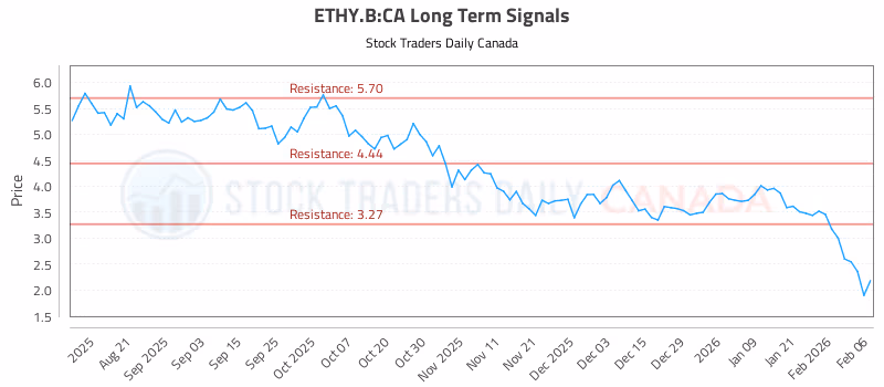 Stock Chart for ETHY.B:CA