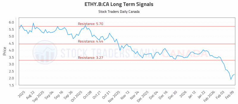 Stock Chart for ETHY.B:CA