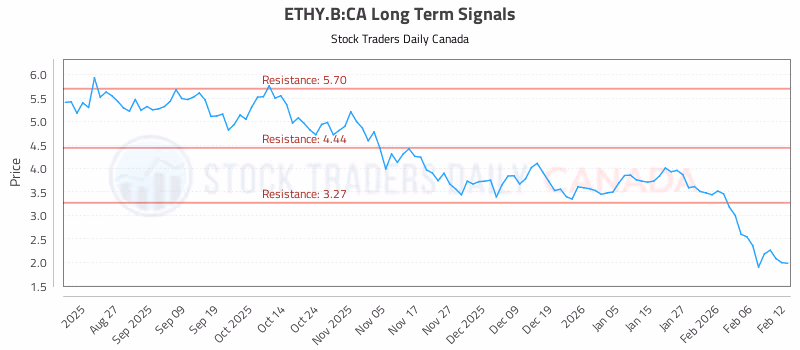 Stock Chart for ETHY.B:CA