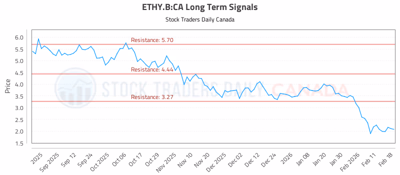 Stock Chart for ETHY.B:CA