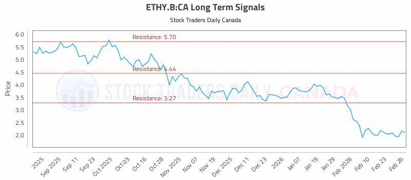 Stock Chart for ETHY.B:CA