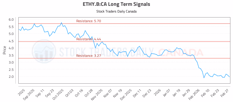 Stock Chart for ETHY.B:CA