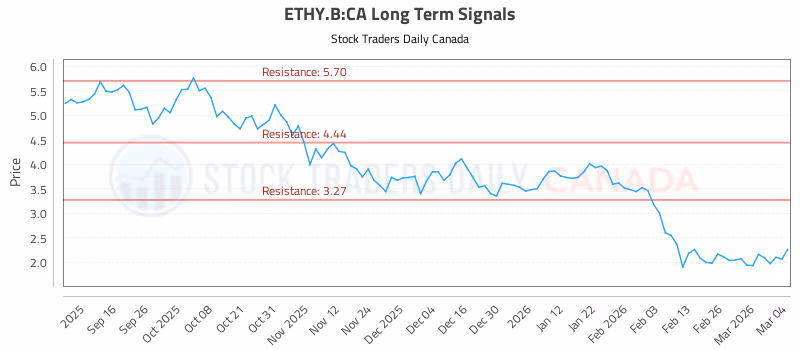 Stock Chart for ETHY.B:CA