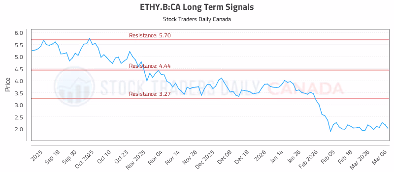 Stock Chart for ETHY.B:CA
