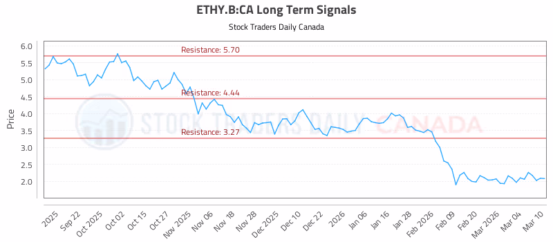 Stock Chart for ETHY.B:CA