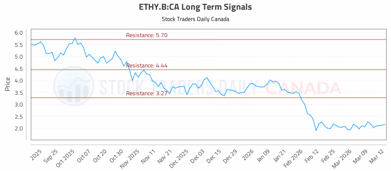 Stock Chart for ETHY.B:CA