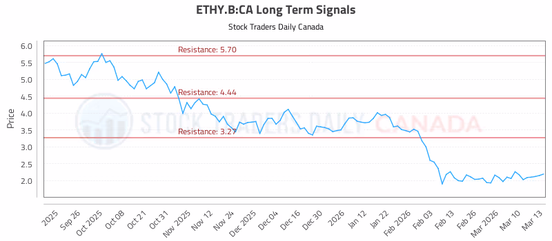 Stock Chart for ETHY.B:CA