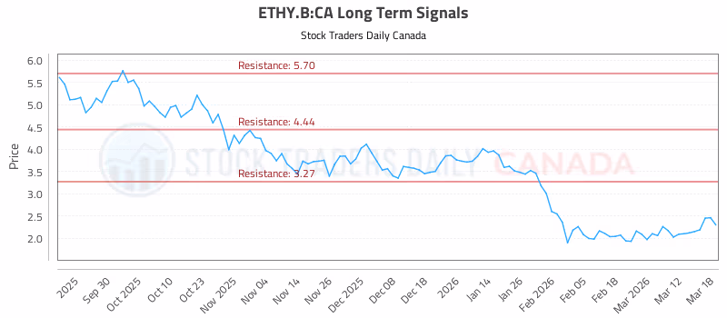 Stock Chart for ETHY.B:CA