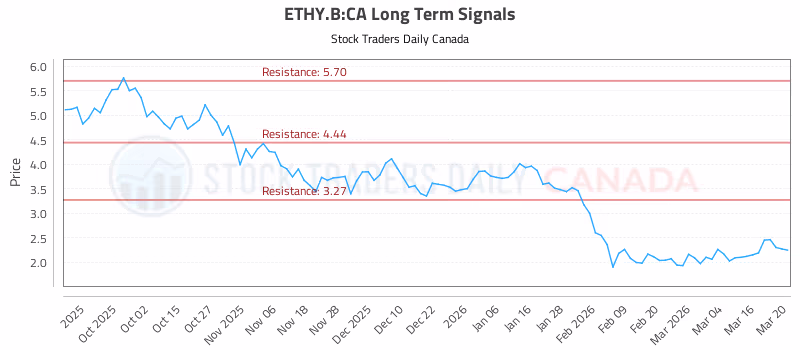 Stock Chart for ETHY.B:CA