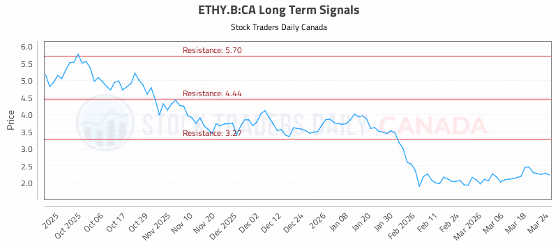 Stock Chart for ETHY.B:CA
