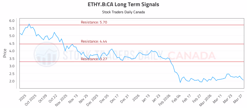 Stock Chart for ETHY.B:CA