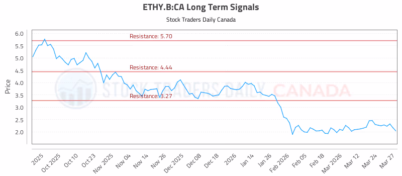 Stock Chart for ETHY.B:CA