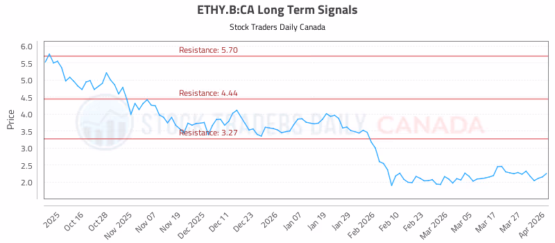 Stock Chart for ETHY.B:CA