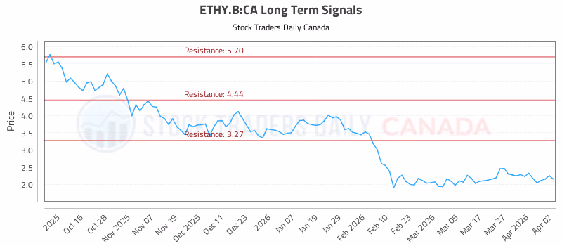 Stock Chart for ETHY.B:CA