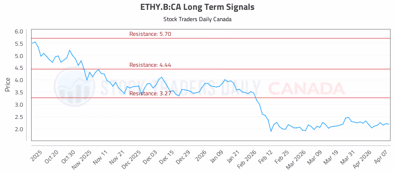 Stock Chart for ETHY.B:CA
