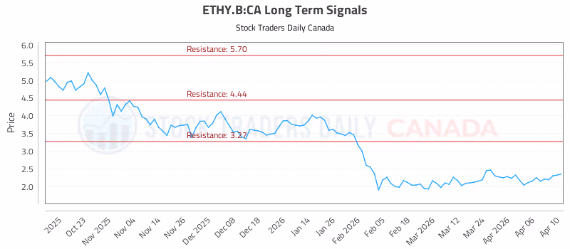 Stock Chart for ETHY.B:CA
