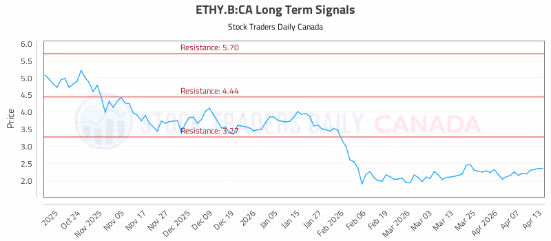 Stock Chart for ETHY.B:CA