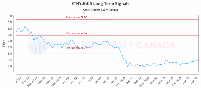 Stock Chart for ETHY.B:CA