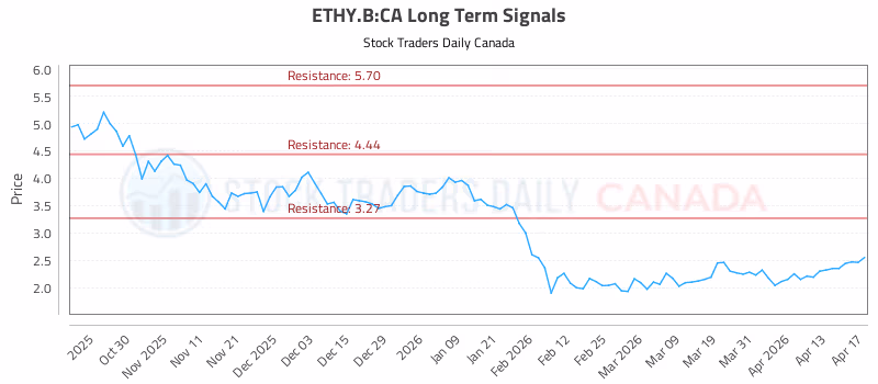 Stock Chart for ETHY.B:CA