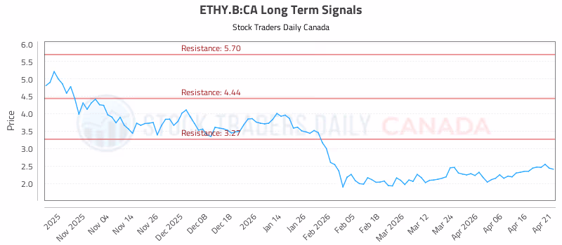Stock Chart for ETHY.B:CA