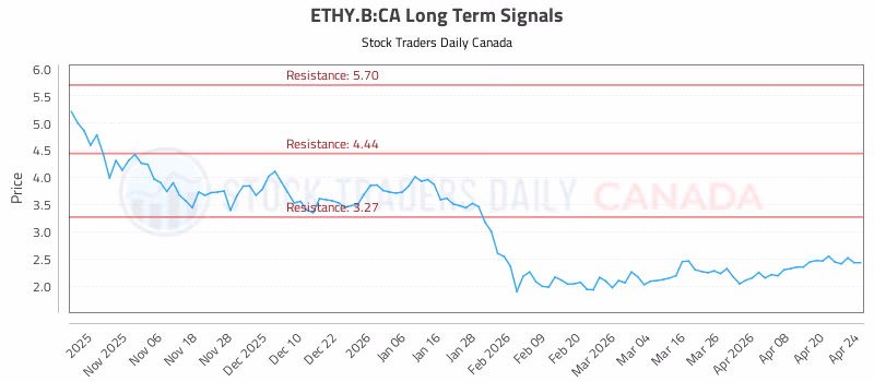 Stock Chart for ETHY.B:CA