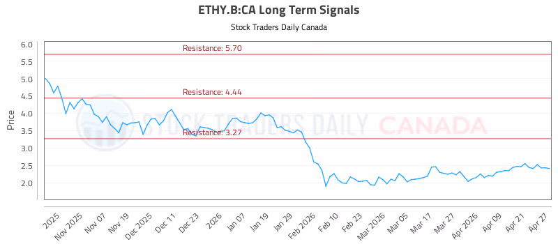 Stock Chart for ETHY.B:CA