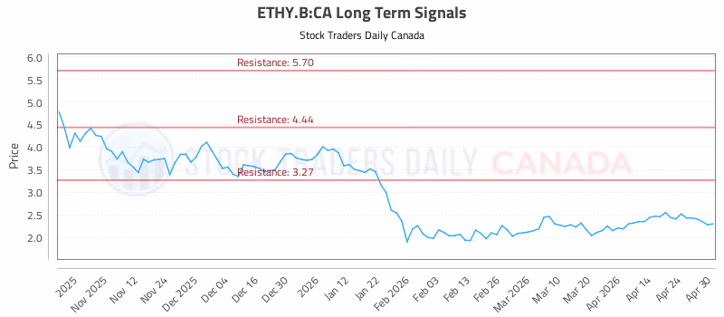 Stock Chart for ETHY.B:CA