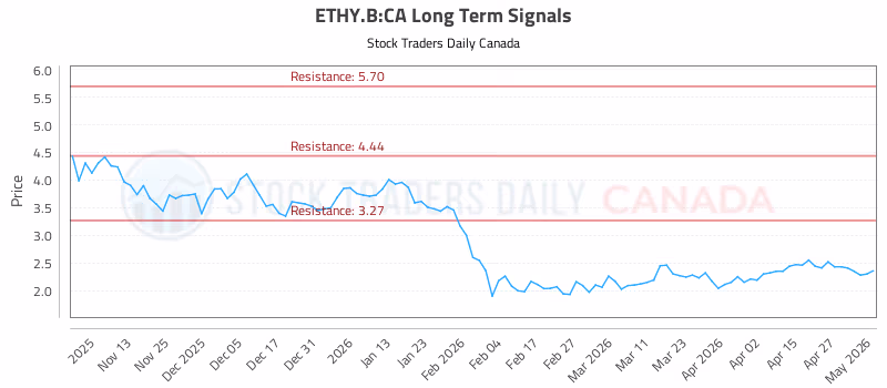 Stock Chart for ETHY.B:CA
